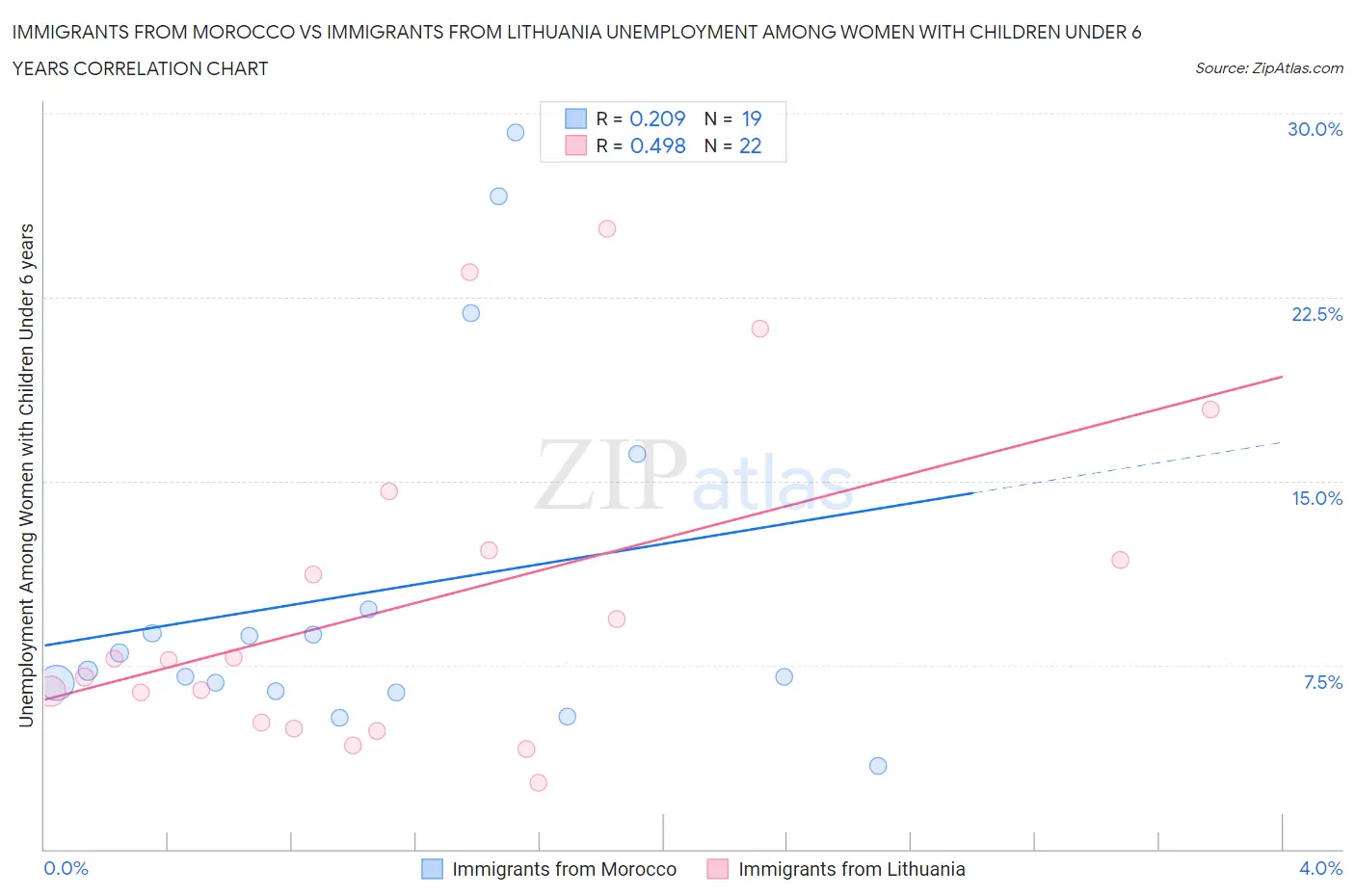 Immigrants from Morocco vs Immigrants from Lithuania Unemployment Among Women with Children Under 6 years