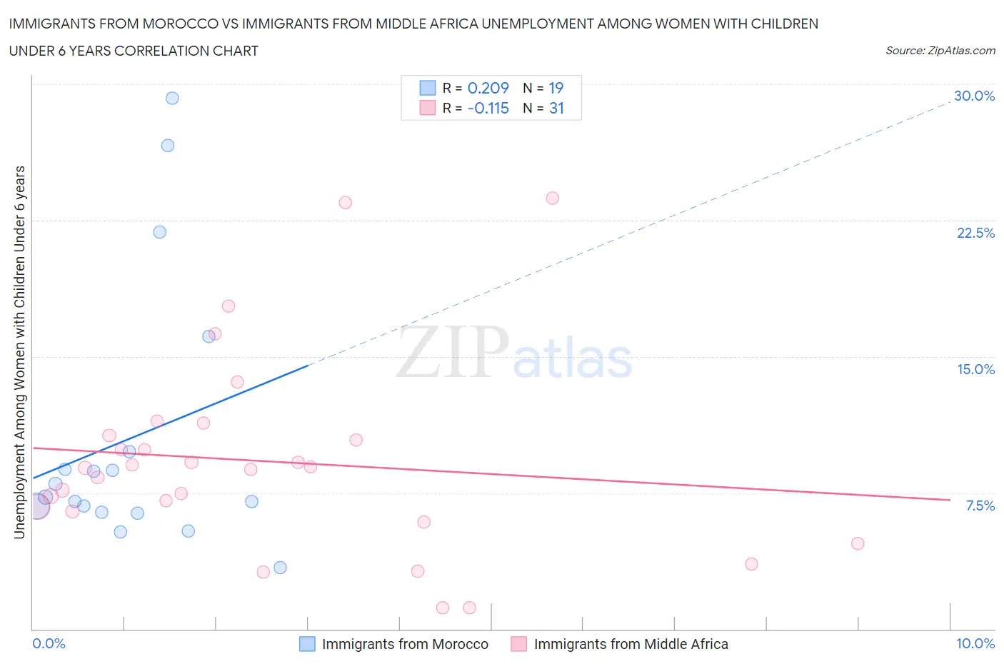 Immigrants from Morocco vs Immigrants from Middle Africa Unemployment Among Women with Children Under 6 years