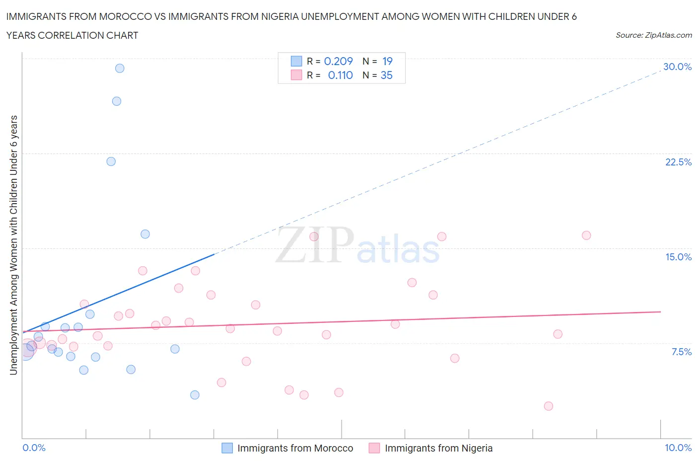 Immigrants from Morocco vs Immigrants from Nigeria Unemployment Among Women with Children Under 6 years