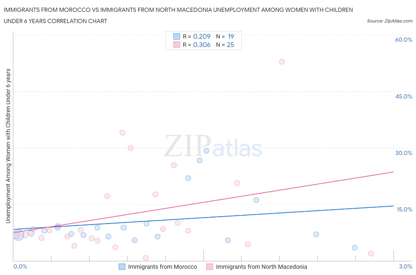 Immigrants from Morocco vs Immigrants from North Macedonia Unemployment Among Women with Children Under 6 years