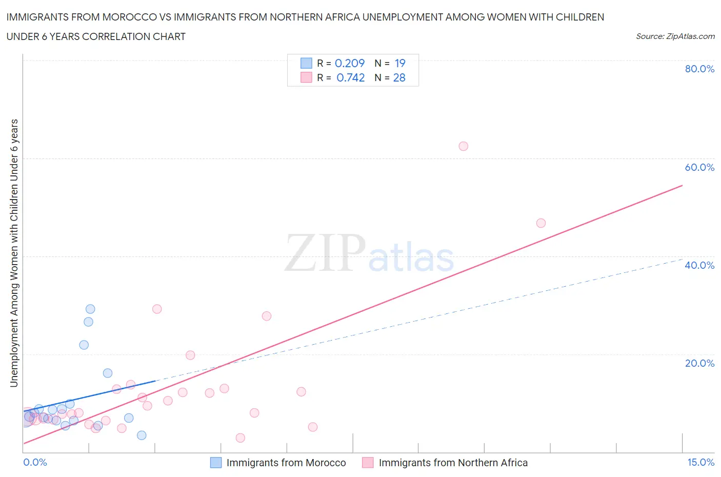 Immigrants from Morocco vs Immigrants from Northern Africa Unemployment Among Women with Children Under 6 years