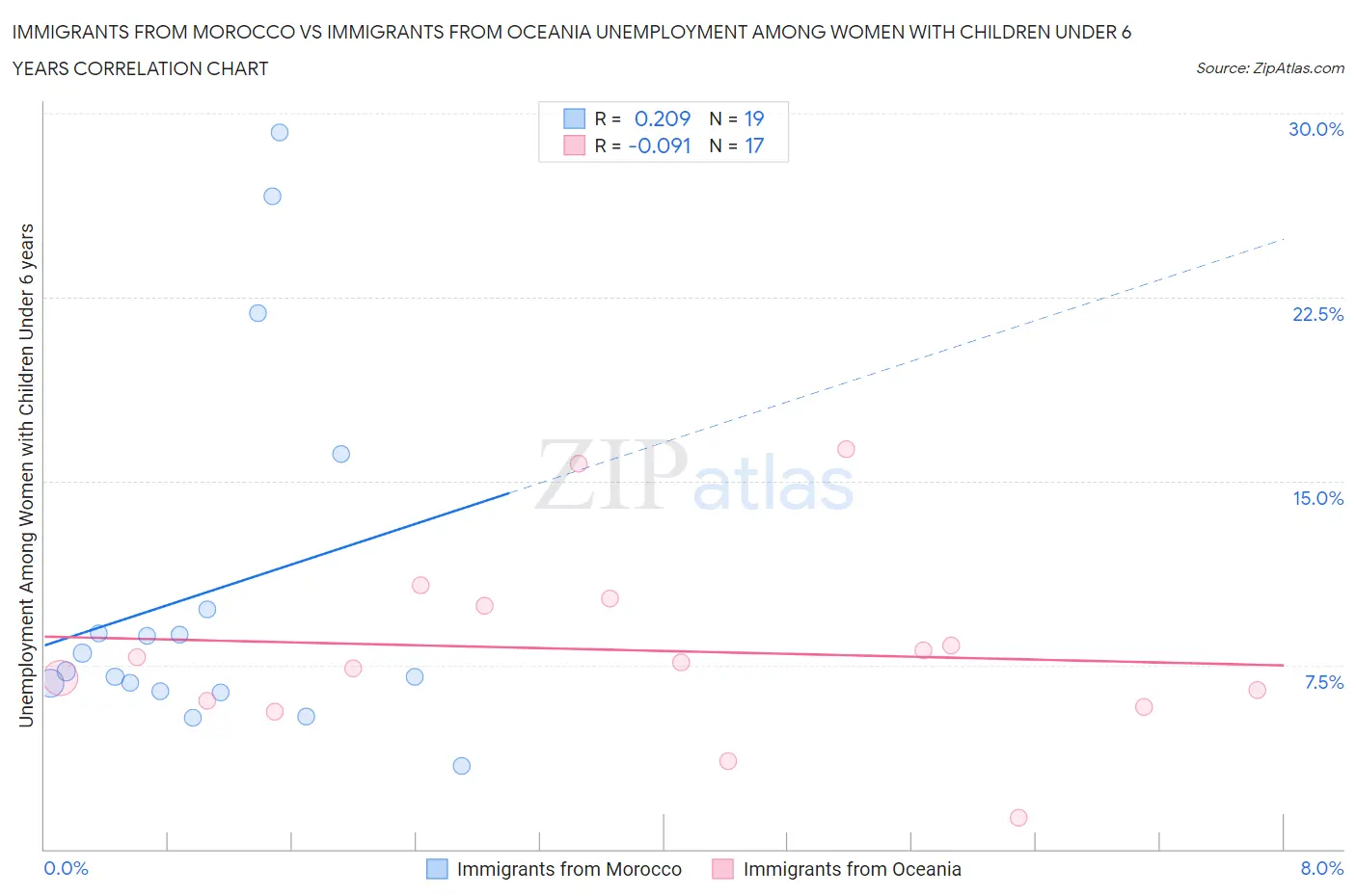 Immigrants from Morocco vs Immigrants from Oceania Unemployment Among Women with Children Under 6 years