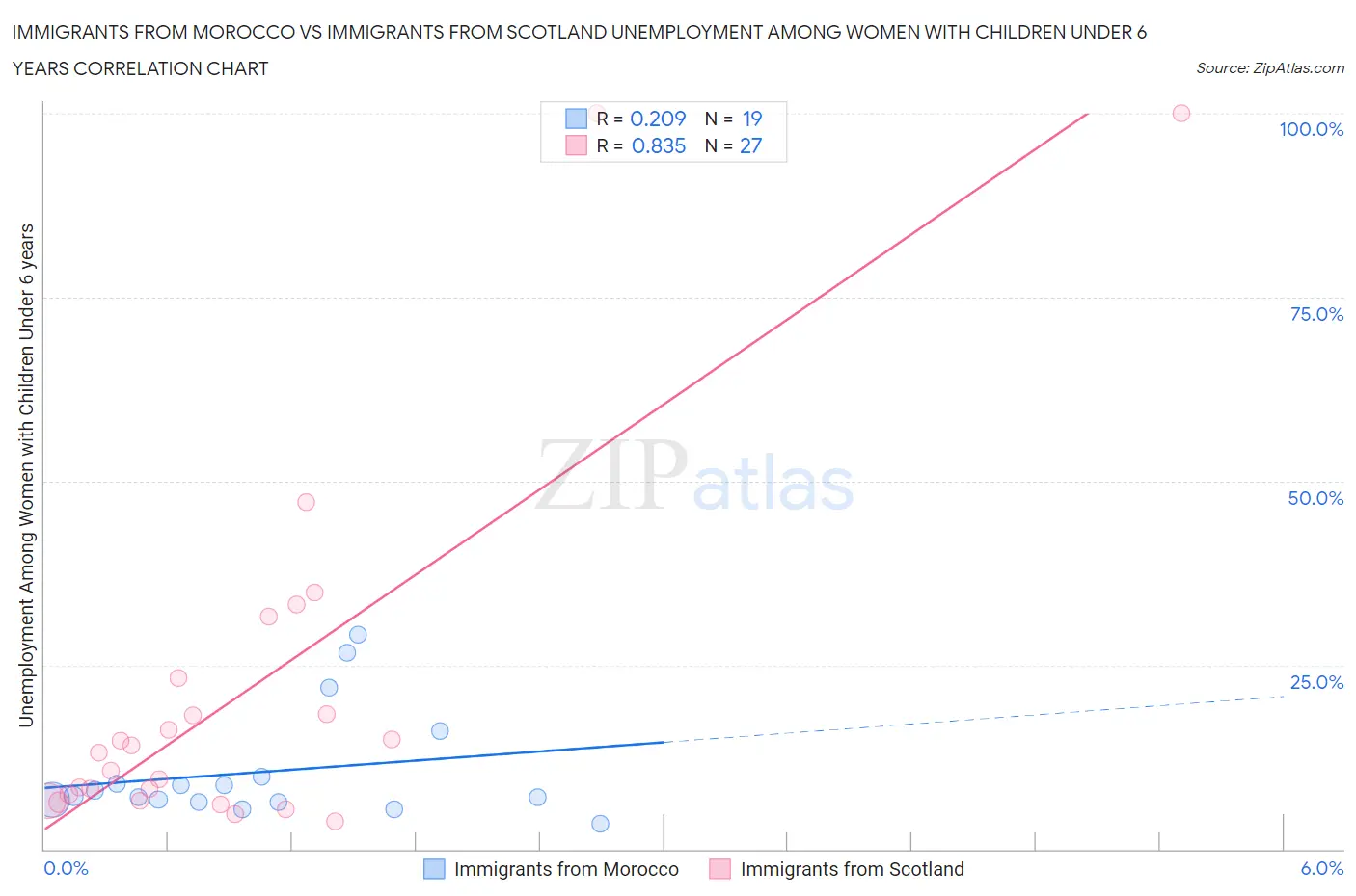 Immigrants from Morocco vs Immigrants from Scotland Unemployment Among Women with Children Under 6 years