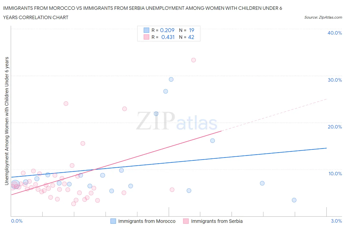 Immigrants from Morocco vs Immigrants from Serbia Unemployment Among Women with Children Under 6 years