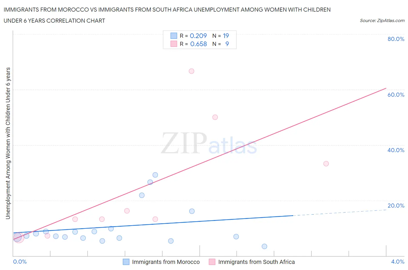 Immigrants from Morocco vs Immigrants from South Africa Unemployment Among Women with Children Under 6 years