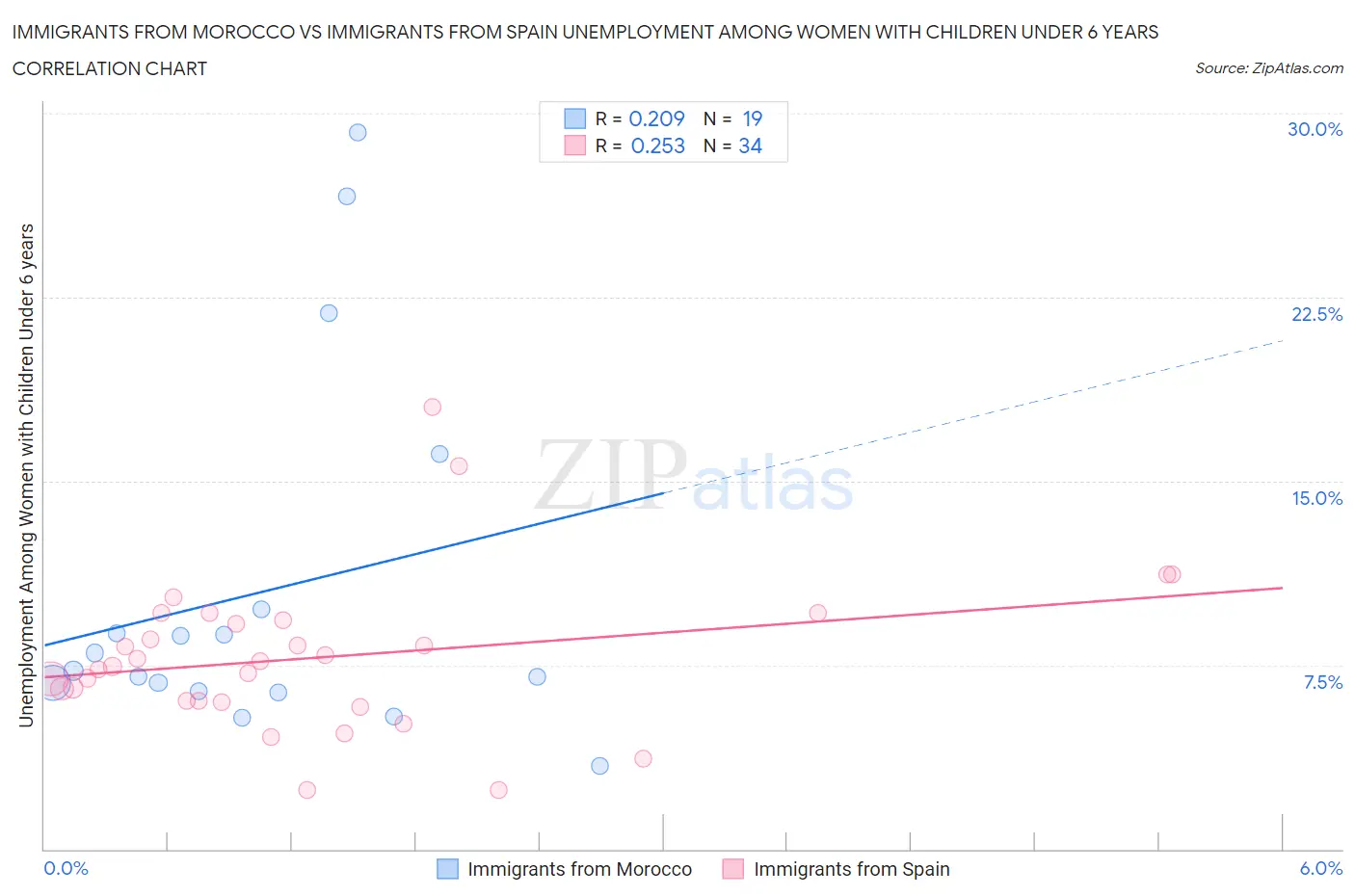 Immigrants from Morocco vs Immigrants from Spain Unemployment Among Women with Children Under 6 years