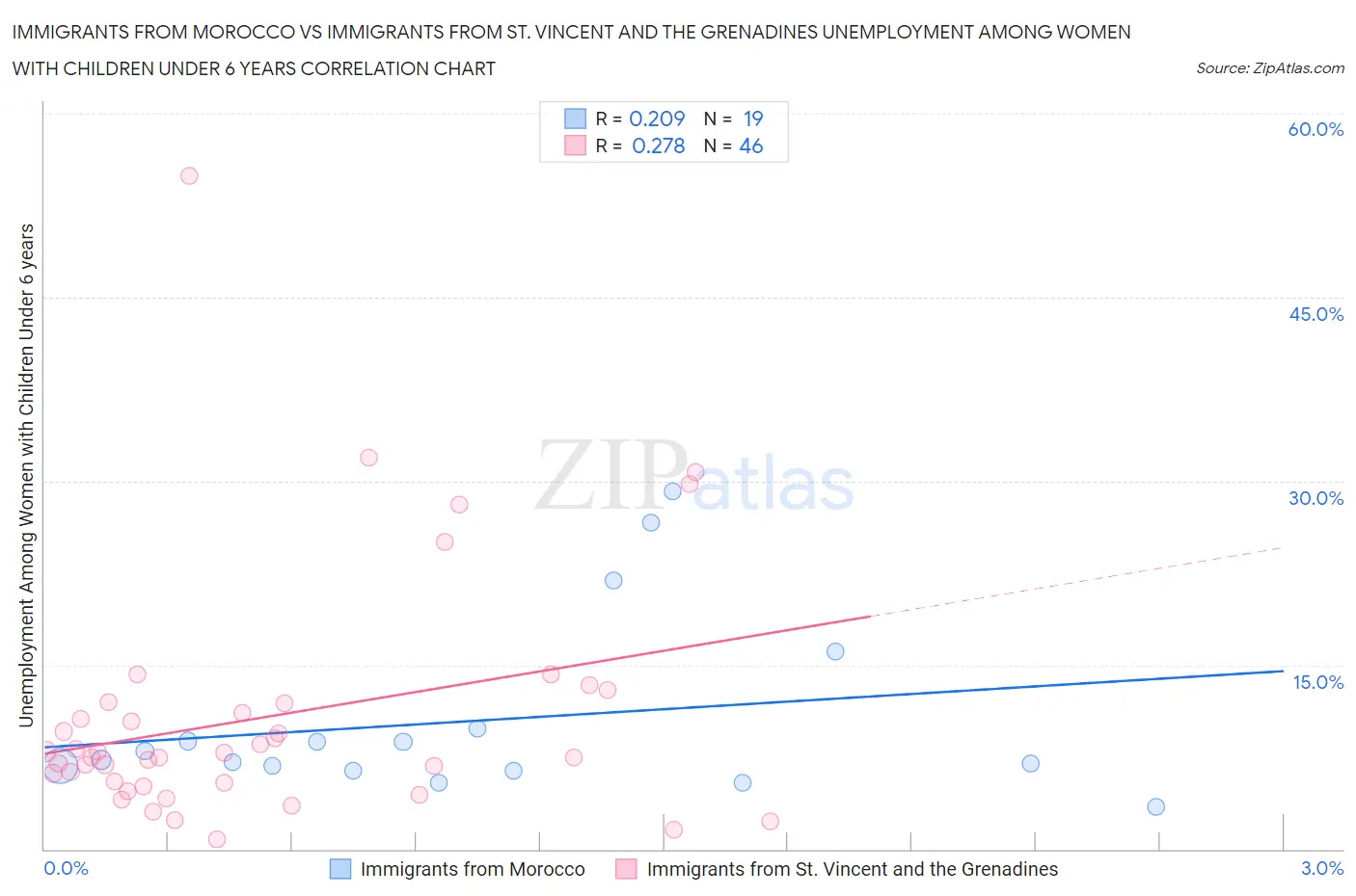 Immigrants from Morocco vs Immigrants from St. Vincent and the Grenadines Unemployment Among Women with Children Under 6 years