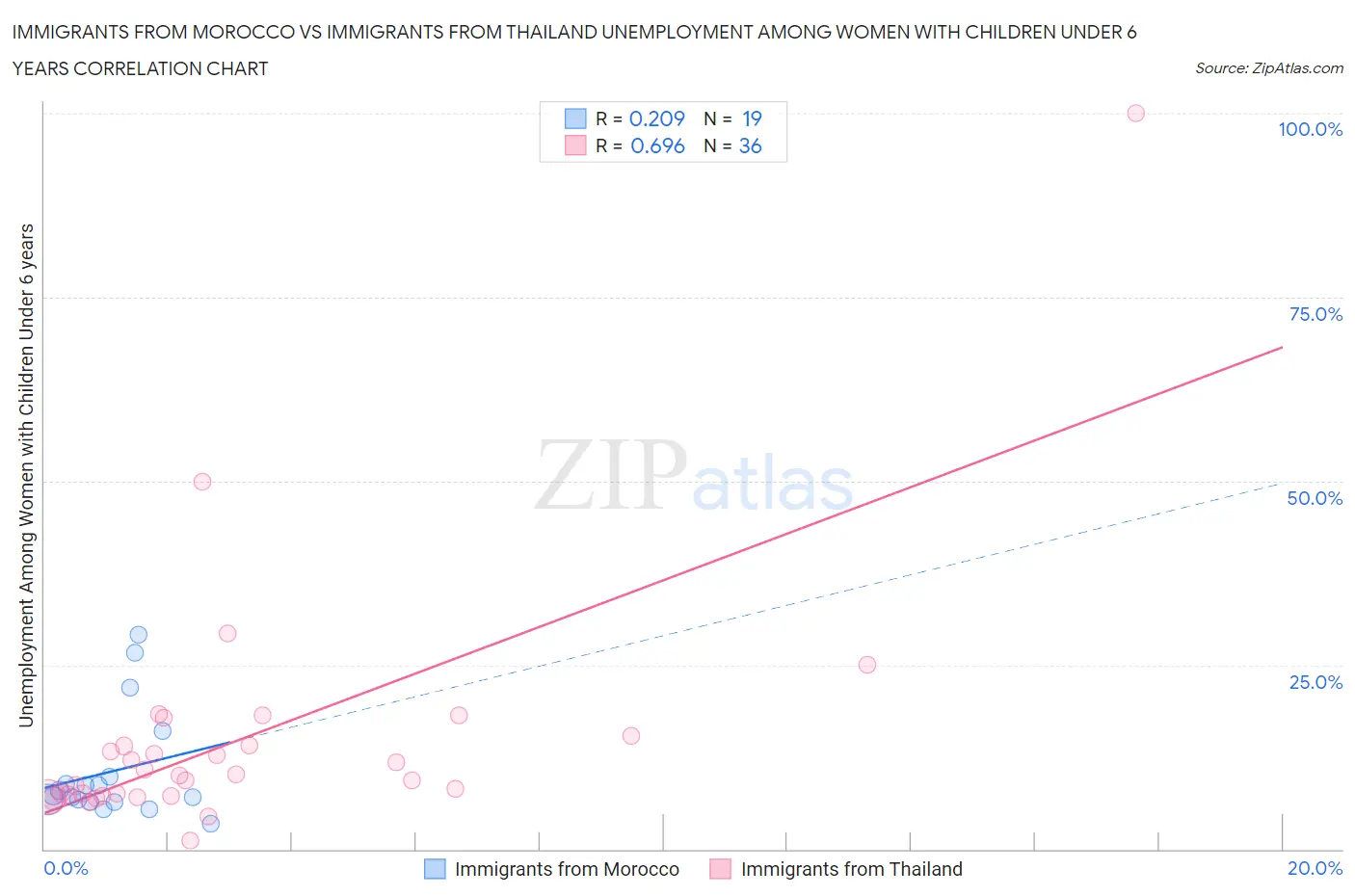 Immigrants from Morocco vs Immigrants from Thailand Unemployment Among Women with Children Under 6 years