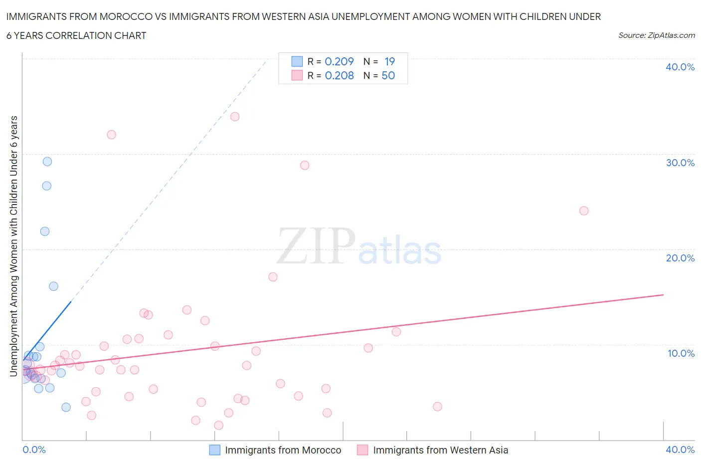 Immigrants from Morocco vs Immigrants from Western Asia Unemployment Among Women with Children Under 6 years