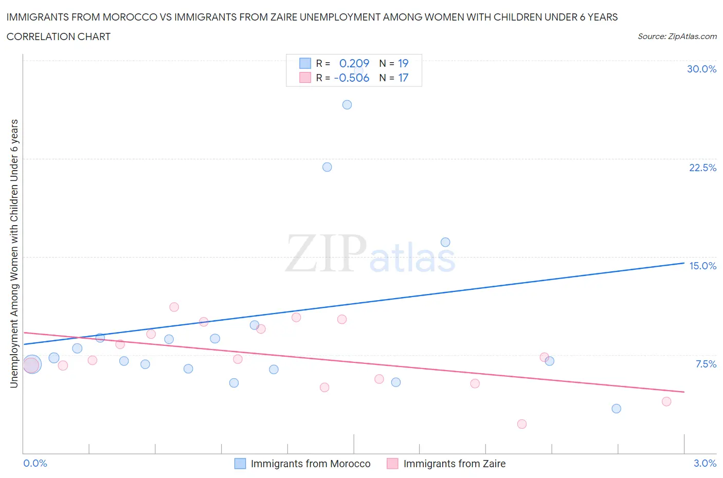 Immigrants from Morocco vs Immigrants from Zaire Unemployment Among Women with Children Under 6 years