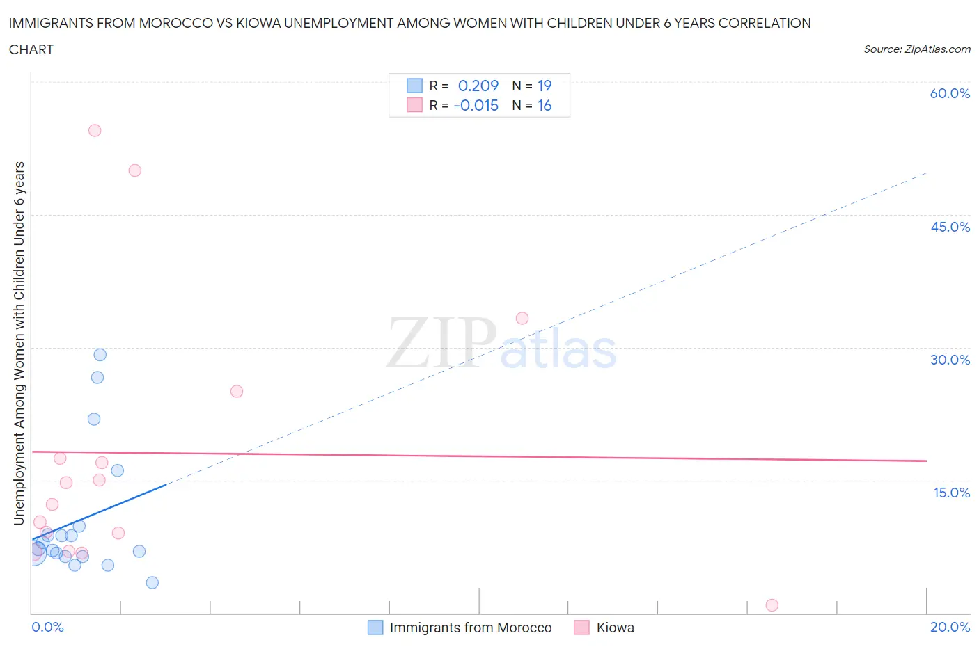 Immigrants from Morocco vs Kiowa Unemployment Among Women with Children Under 6 years