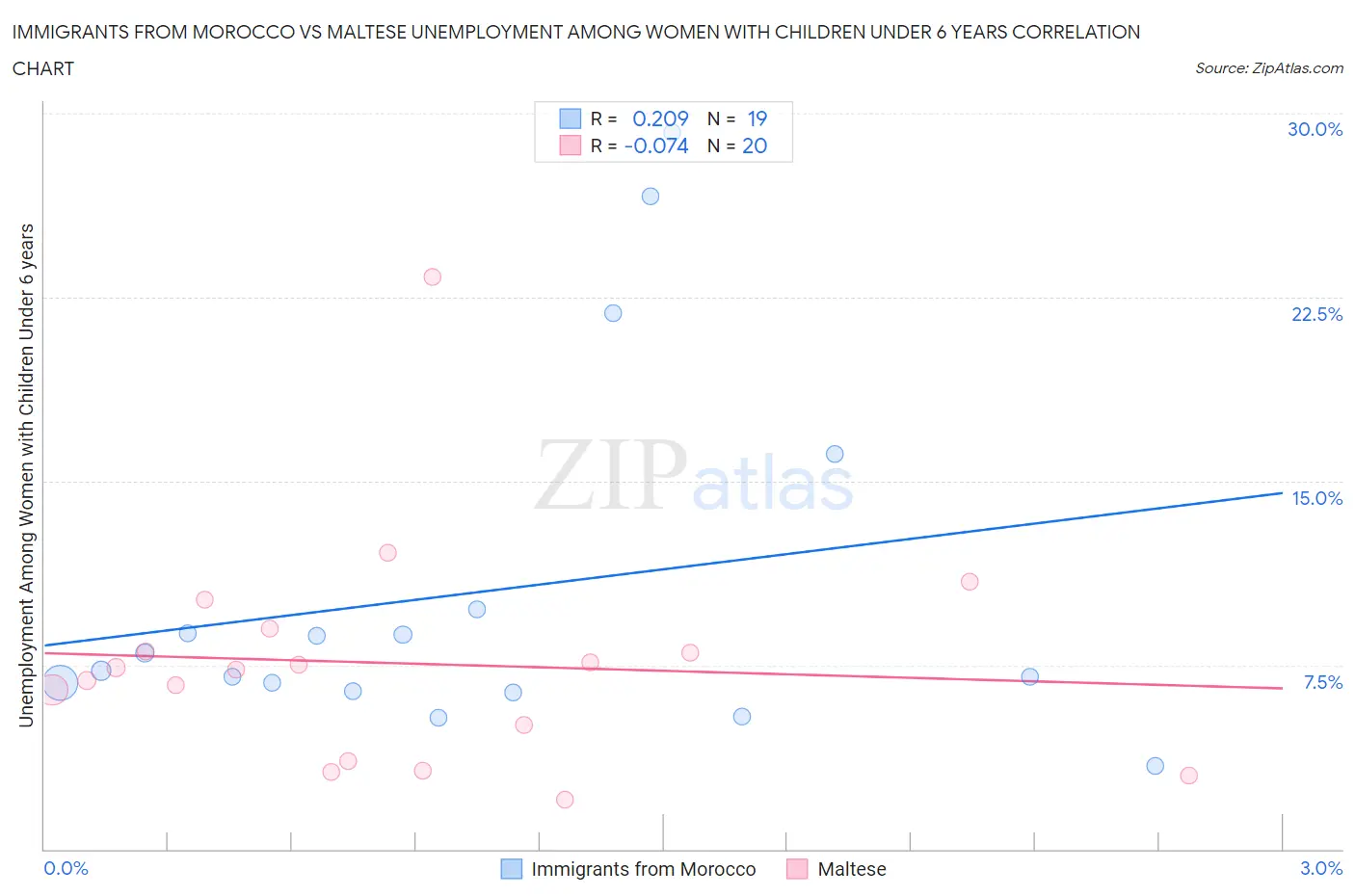 Immigrants from Morocco vs Maltese Unemployment Among Women with Children Under 6 years