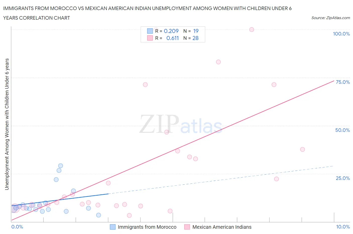 Immigrants from Morocco vs Mexican American Indian Unemployment Among Women with Children Under 6 years