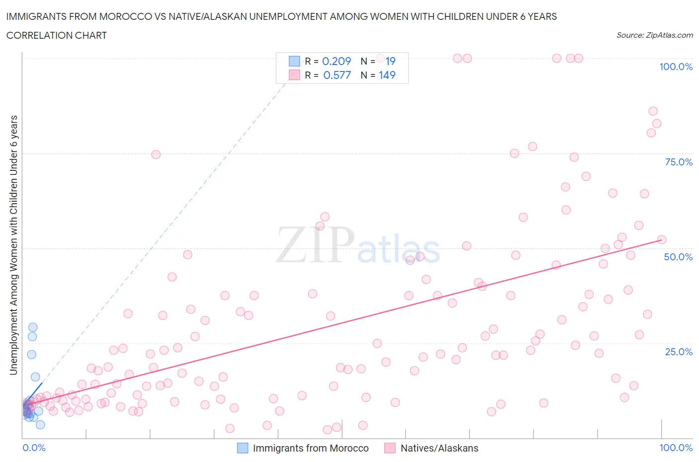 Immigrants from Morocco vs Native/Alaskan Unemployment Among Women with Children Under 6 years