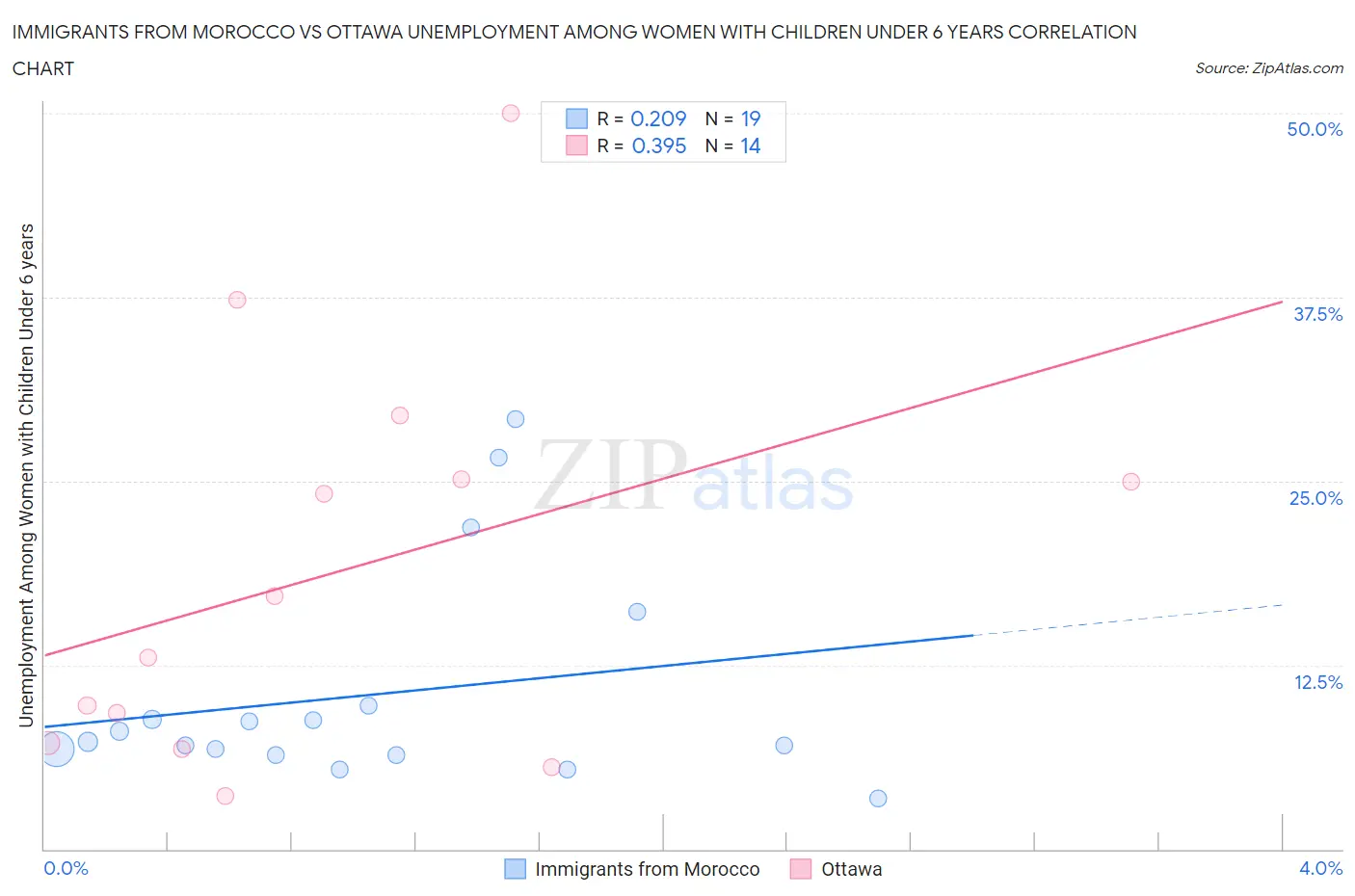 Immigrants from Morocco vs Ottawa Unemployment Among Women with Children Under 6 years