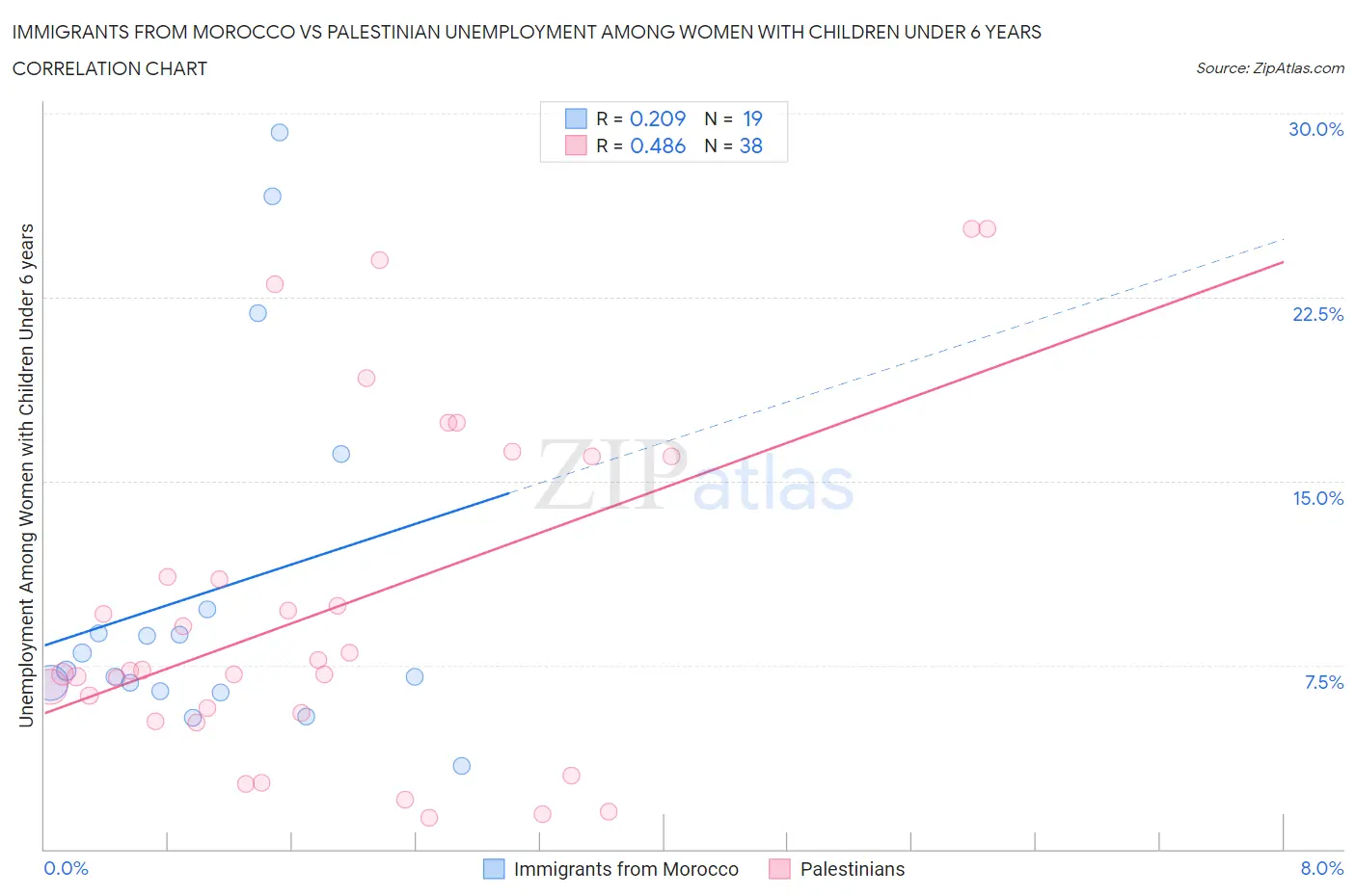 Immigrants from Morocco vs Palestinian Unemployment Among Women with Children Under 6 years