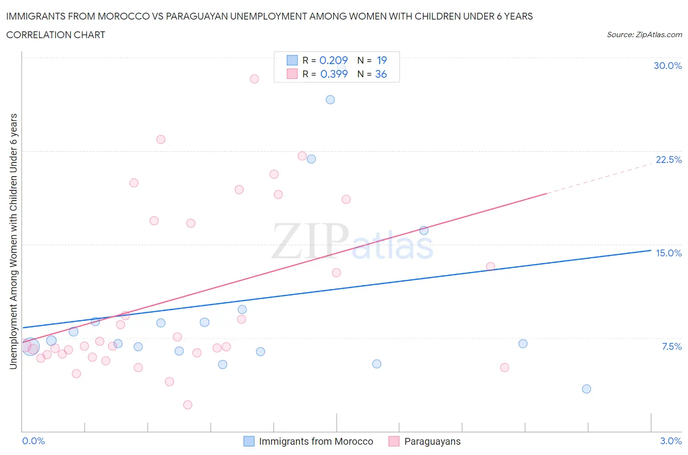 Immigrants from Morocco vs Paraguayan Unemployment Among Women with Children Under 6 years