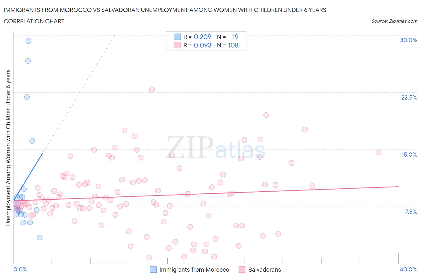 Immigrants from Morocco vs Salvadoran Unemployment Among Women with Children Under 6 years