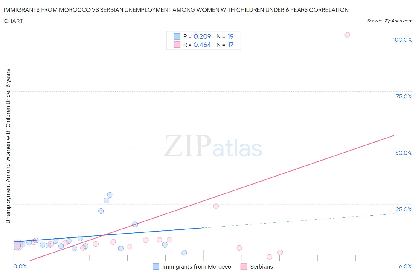 Immigrants from Morocco vs Serbian Unemployment Among Women with Children Under 6 years