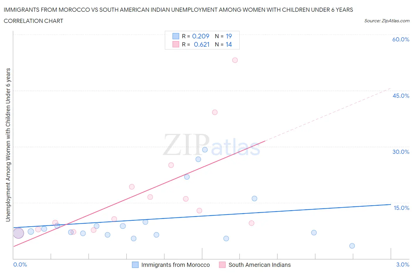 Immigrants from Morocco vs South American Indian Unemployment Among Women with Children Under 6 years