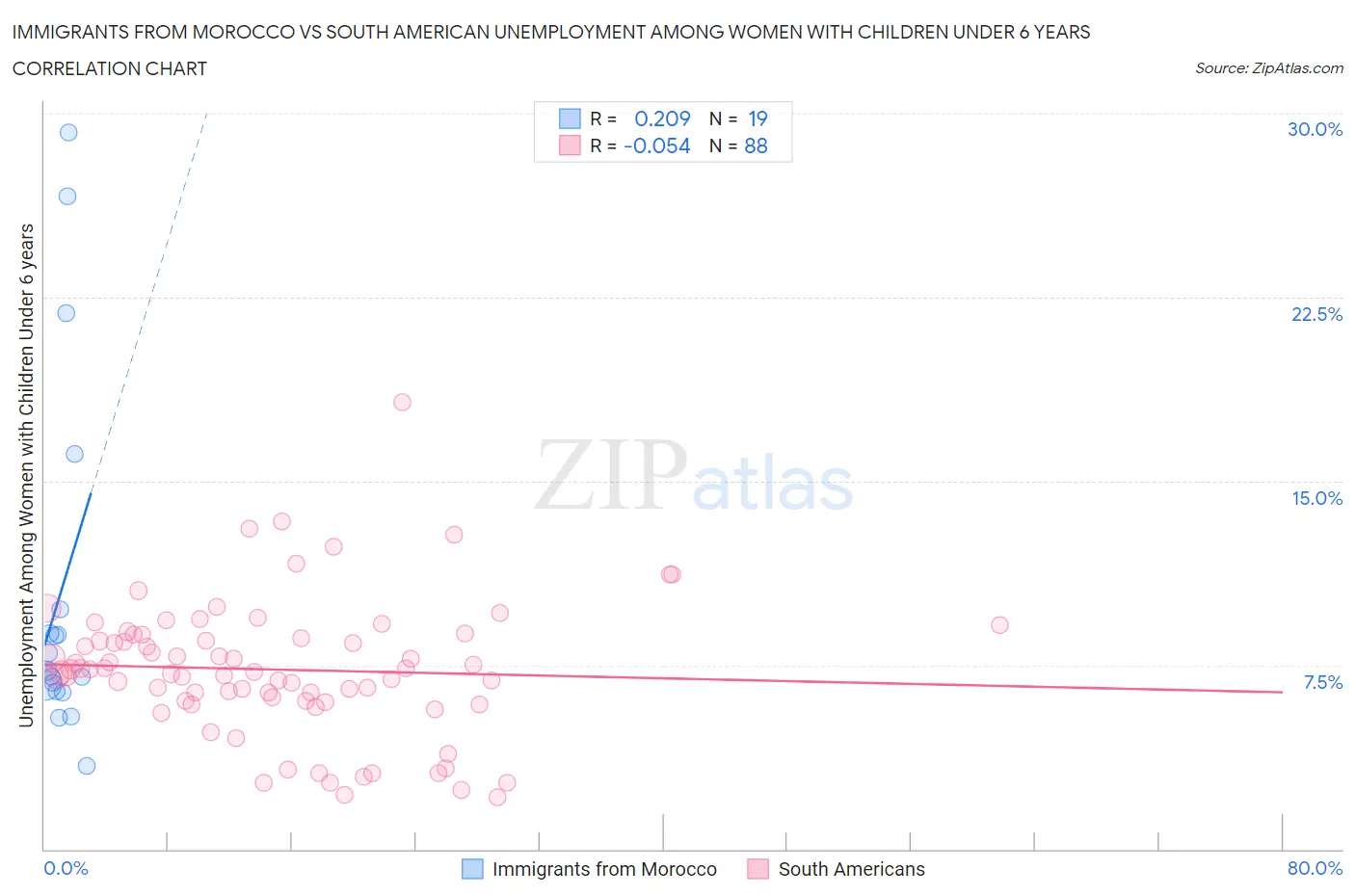 Immigrants from Morocco vs South American Unemployment Among Women with Children Under 6 years
