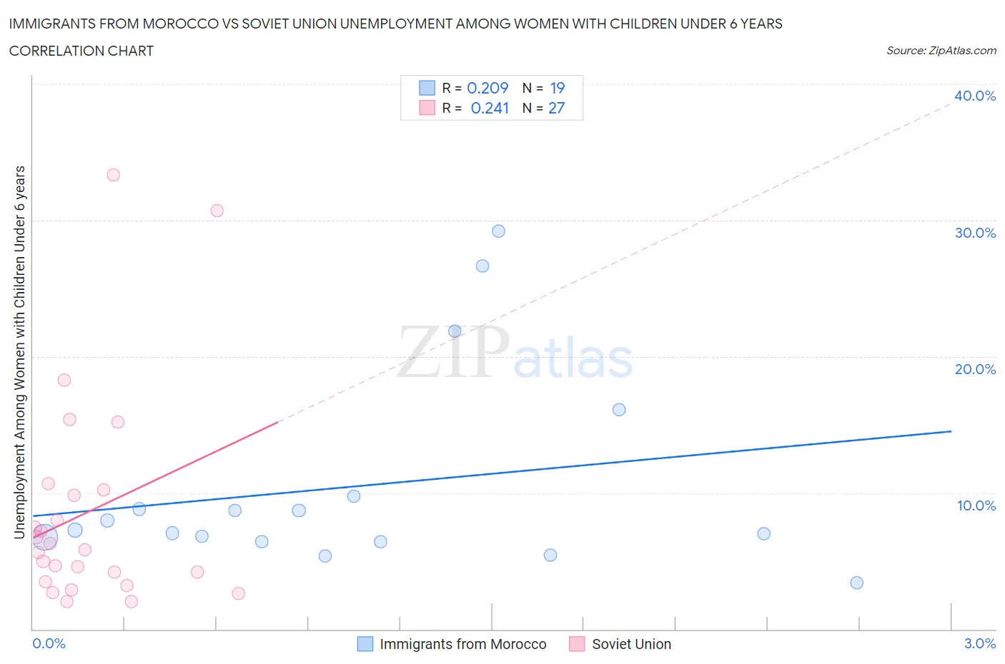 Immigrants from Morocco vs Soviet Union Unemployment Among Women with Children Under 6 years