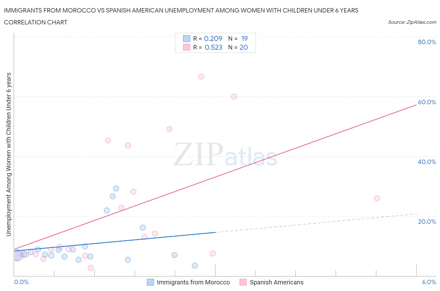 Immigrants from Morocco vs Spanish American Unemployment Among Women with Children Under 6 years