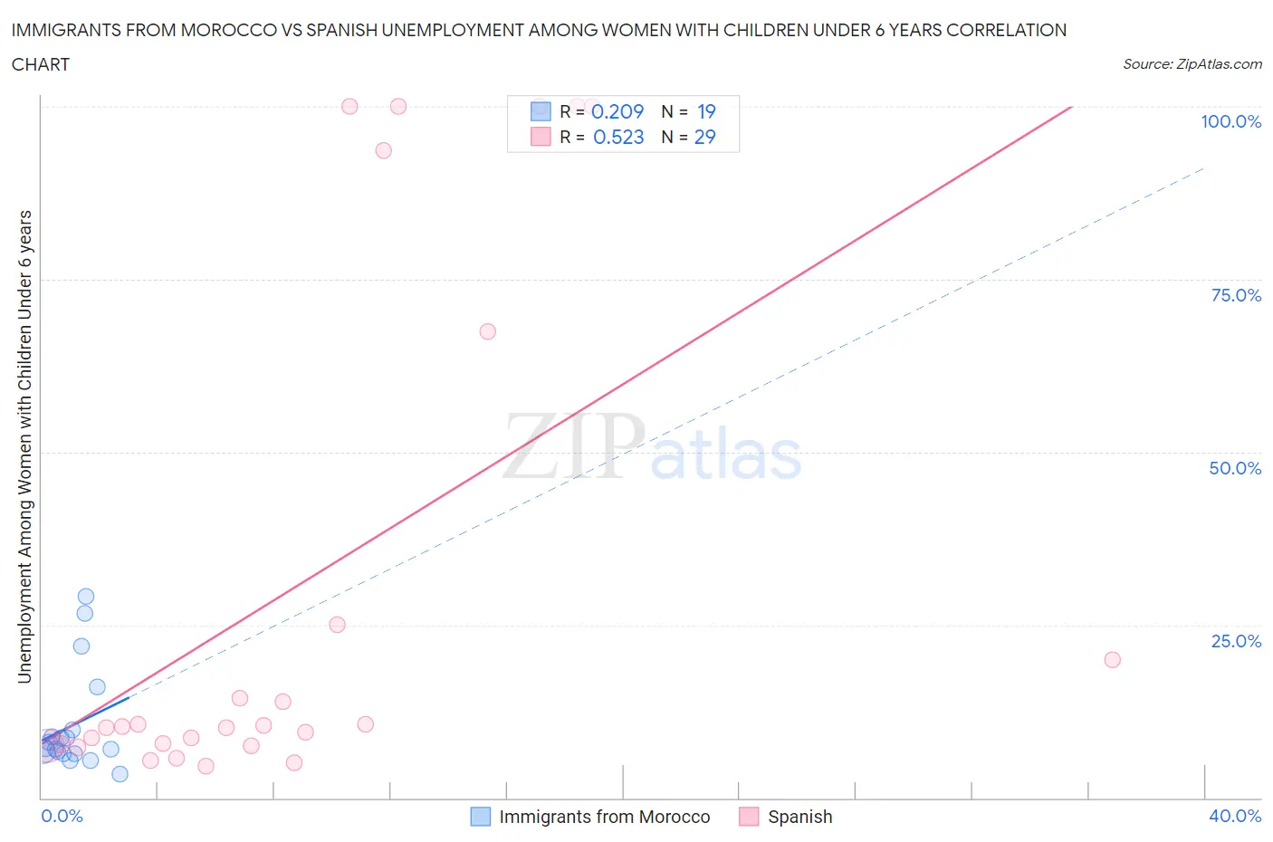 Immigrants from Morocco vs Spanish Unemployment Among Women with Children Under 6 years