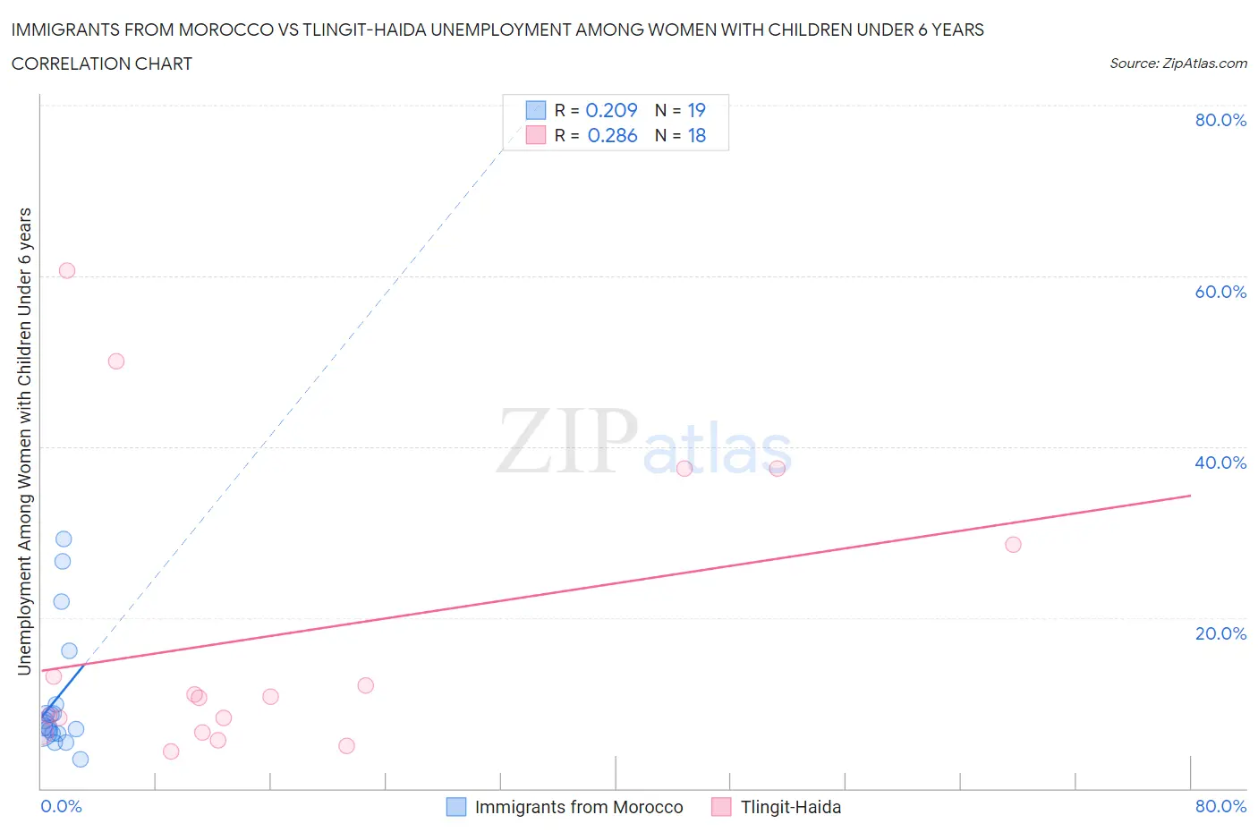 Immigrants from Morocco vs Tlingit-Haida Unemployment Among Women with Children Under 6 years