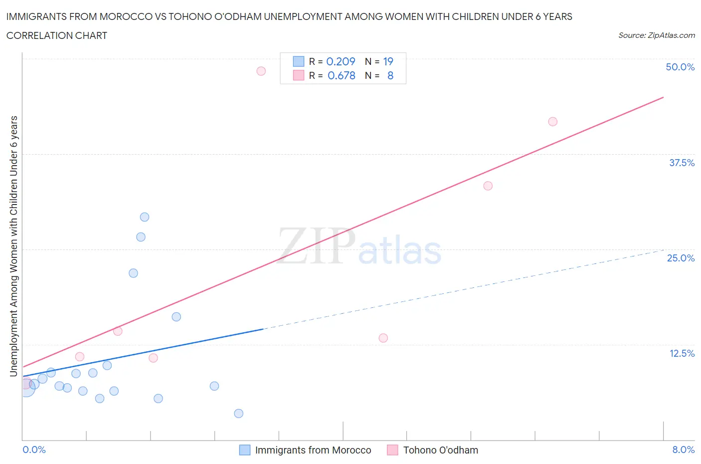 Immigrants from Morocco vs Tohono O'odham Unemployment Among Women with Children Under 6 years