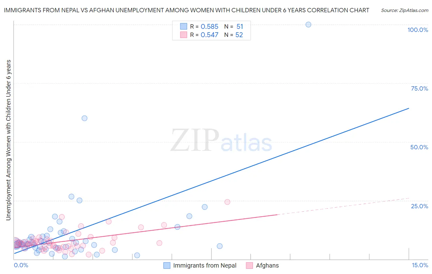 Immigrants from Nepal vs Afghan Unemployment Among Women with Children Under 6 years