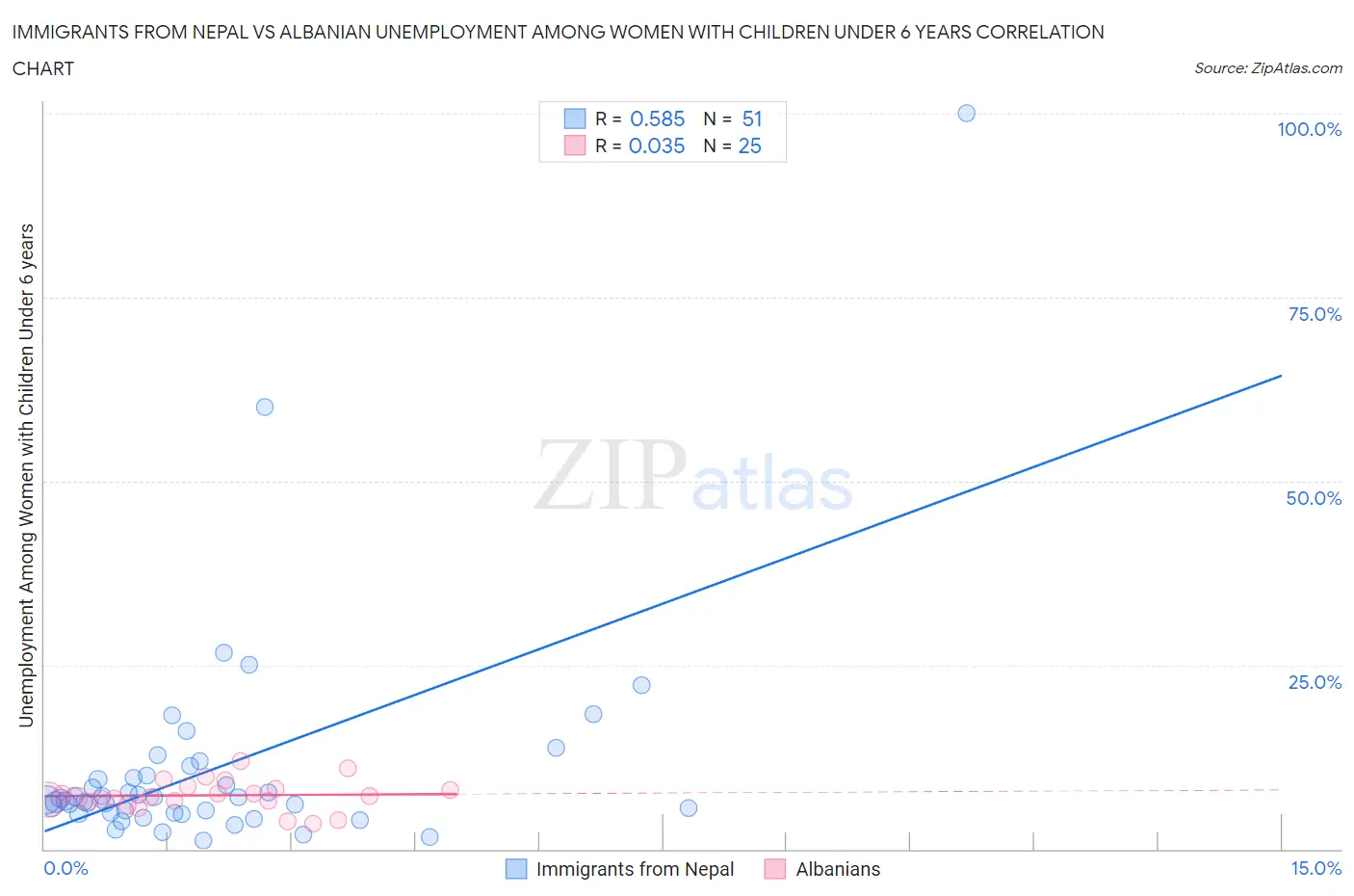 Immigrants from Nepal vs Albanian Unemployment Among Women with Children Under 6 years