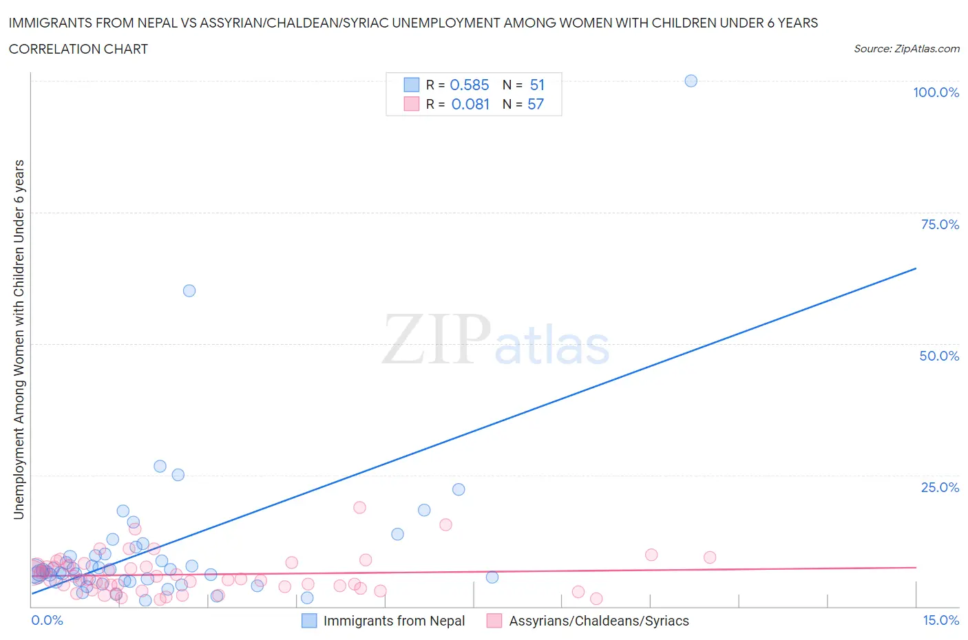 Immigrants from Nepal vs Assyrian/Chaldean/Syriac Unemployment Among Women with Children Under 6 years