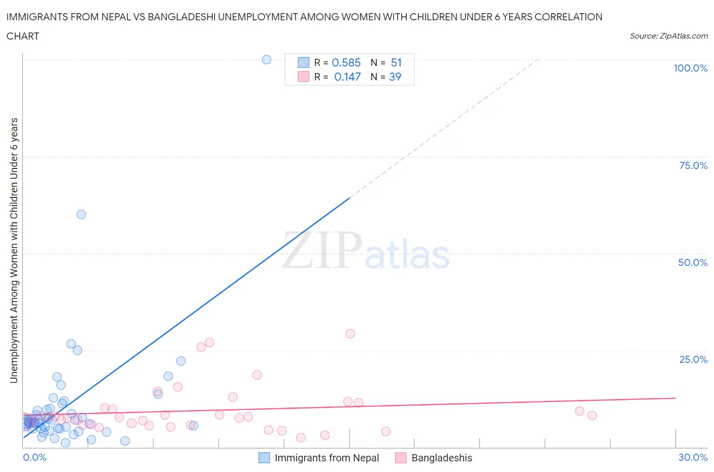 Immigrants from Nepal vs Bangladeshi Unemployment Among Women with Children Under 6 years