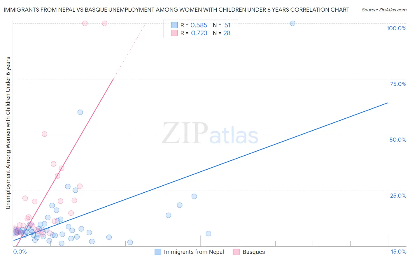 Immigrants from Nepal vs Basque Unemployment Among Women with Children Under 6 years