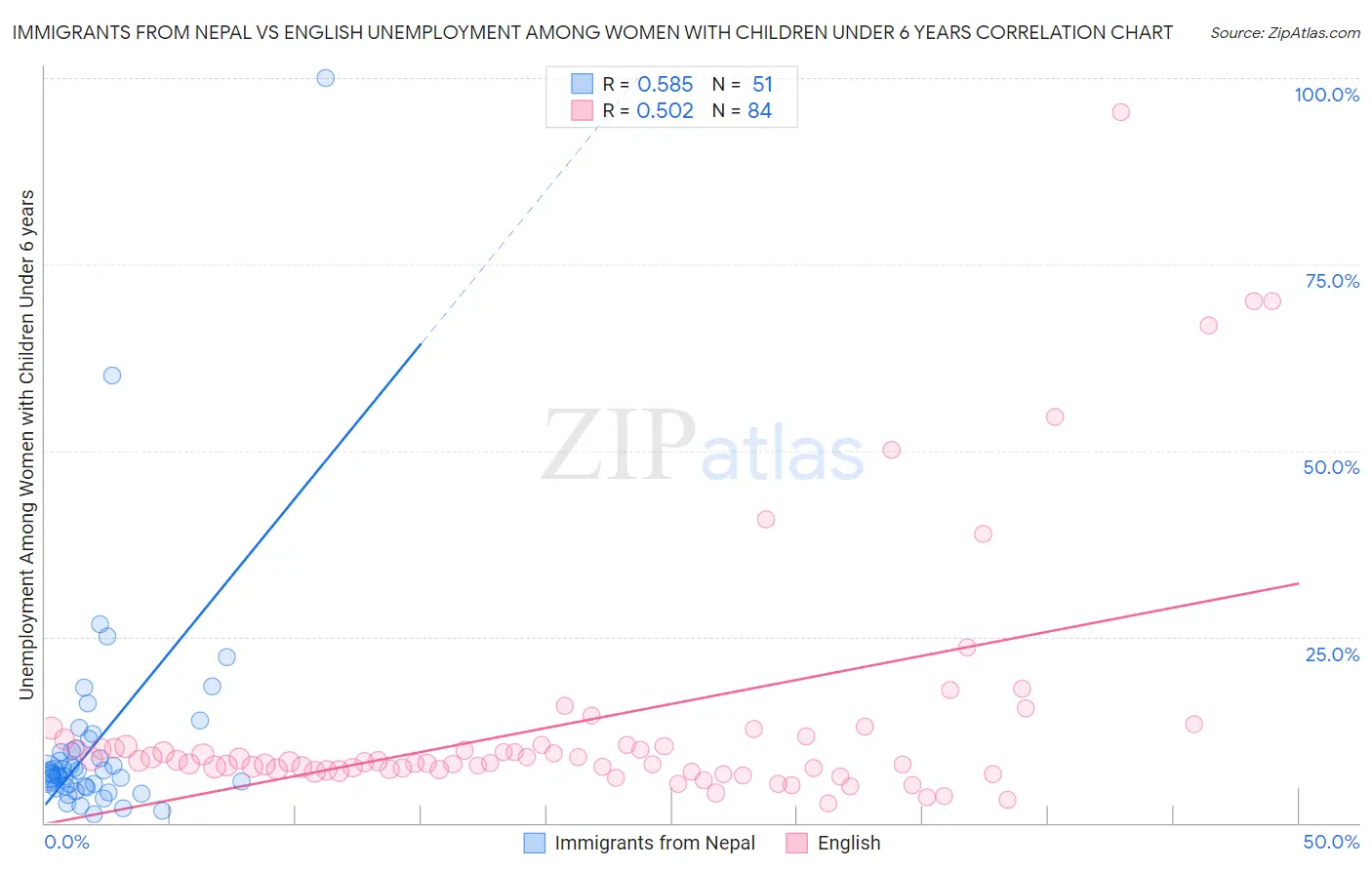 Immigrants from Nepal vs English Unemployment Among Women with Children Under 6 years