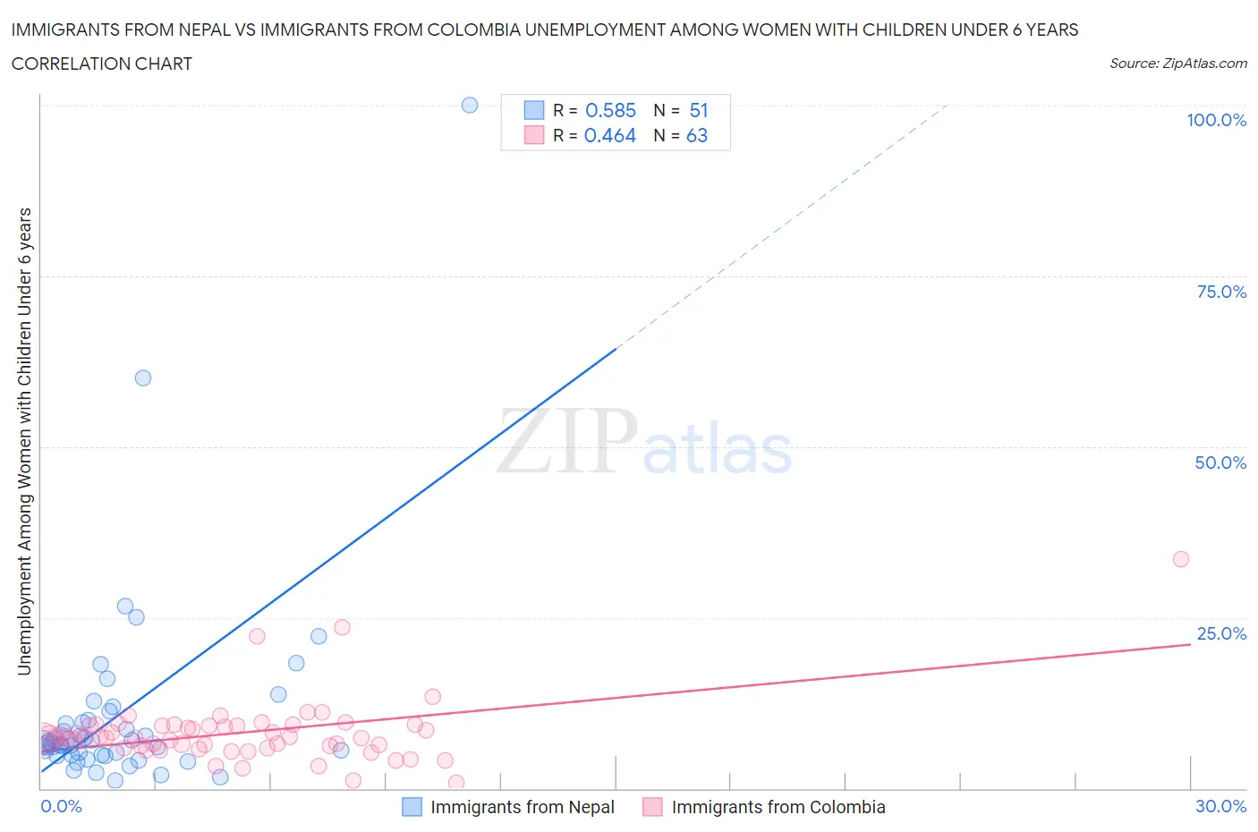 Immigrants from Nepal vs Immigrants from Colombia Unemployment Among Women with Children Under 6 years