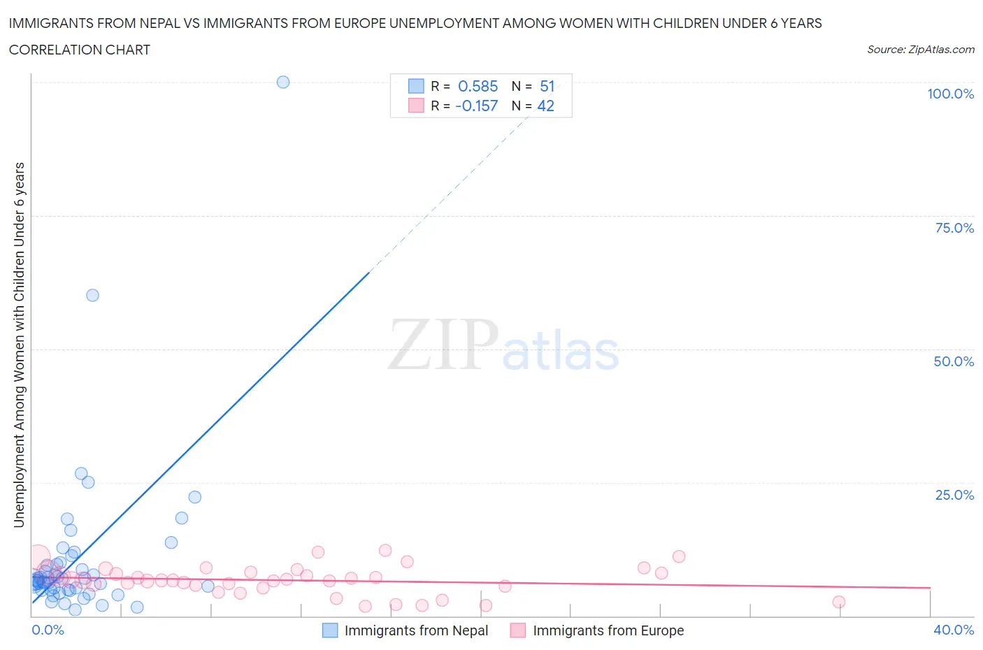 Immigrants from Nepal vs Immigrants from Europe Unemployment Among Women with Children Under 6 years