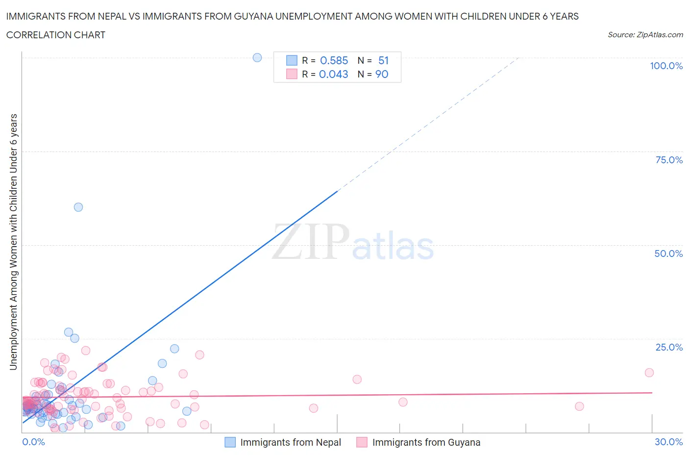 Immigrants from Nepal vs Immigrants from Guyana Unemployment Among Women with Children Under 6 years