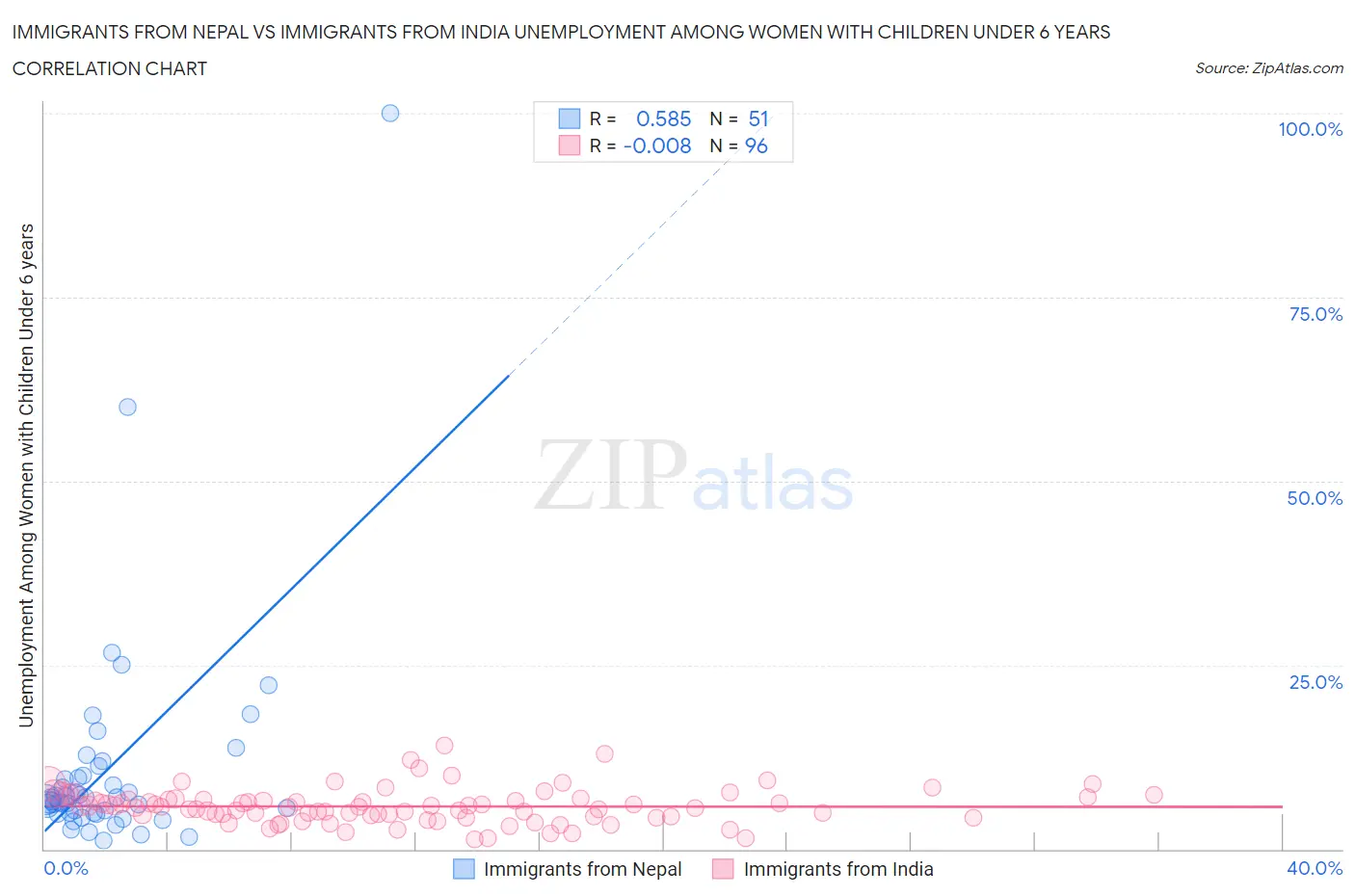 Immigrants from Nepal vs Immigrants from India Unemployment Among Women with Children Under 6 years