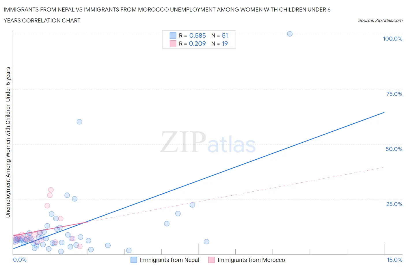 Immigrants from Nepal vs Immigrants from Morocco Unemployment Among Women with Children Under 6 years