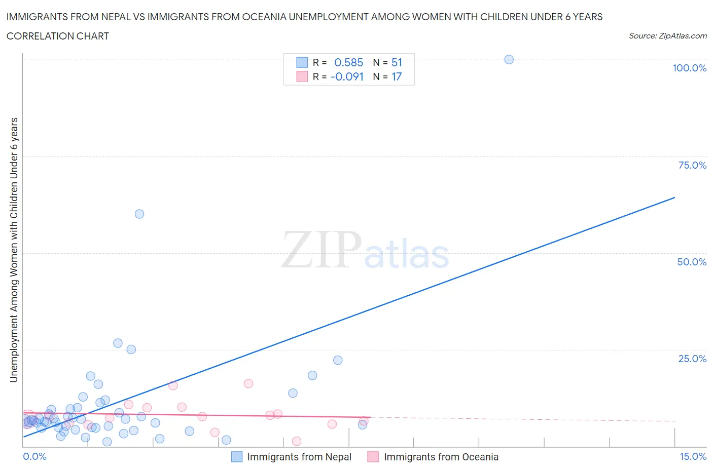 Immigrants from Nepal vs Immigrants from Oceania Unemployment Among Women with Children Under 6 years