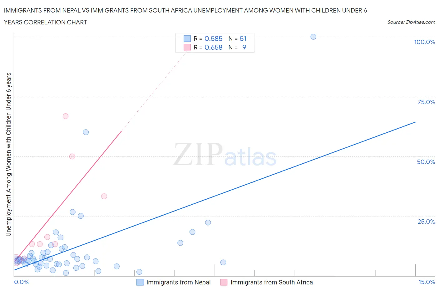 Immigrants from Nepal vs Immigrants from South Africa Unemployment Among Women with Children Under 6 years