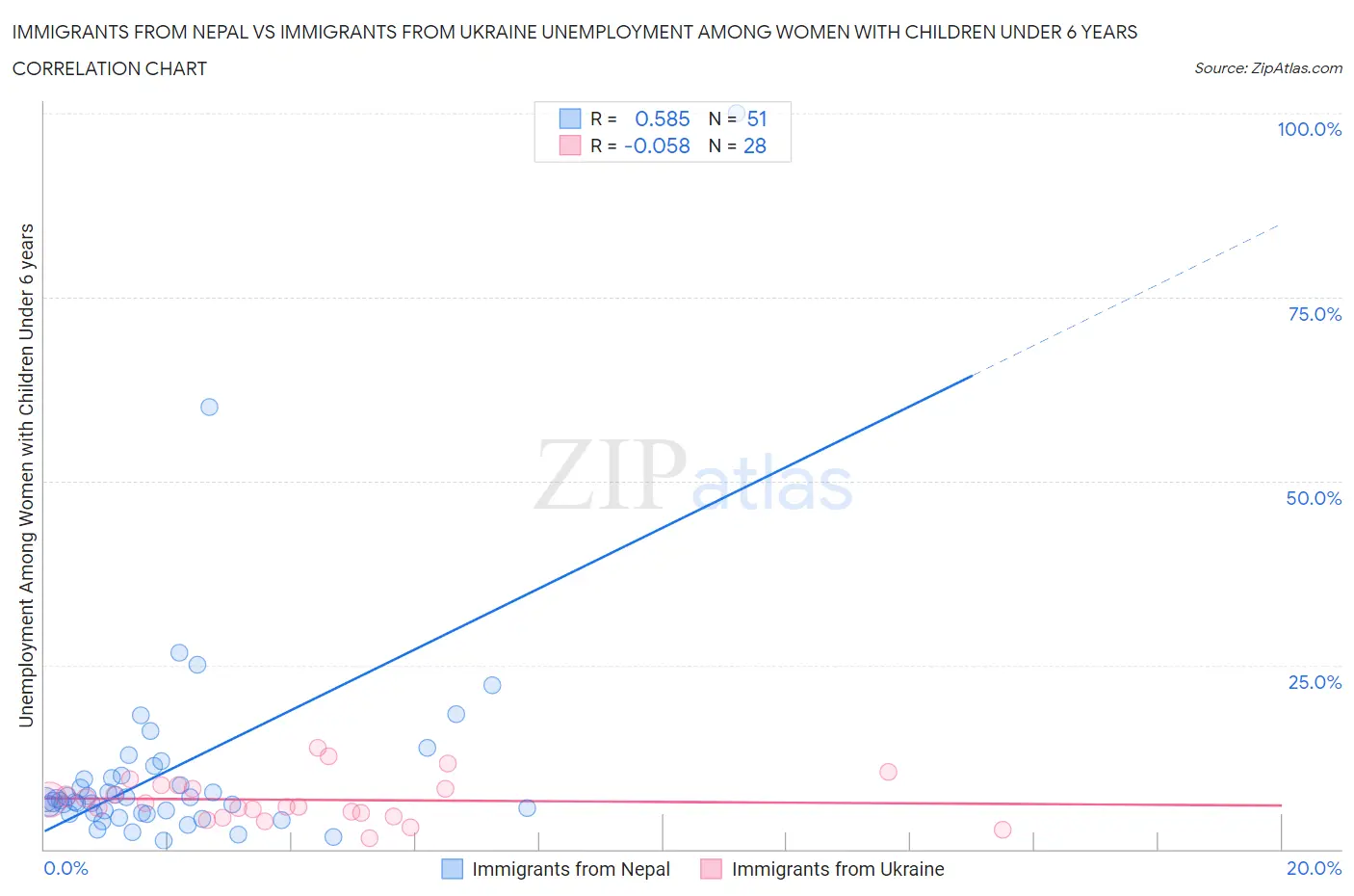 Immigrants from Nepal vs Immigrants from Ukraine Unemployment Among Women with Children Under 6 years