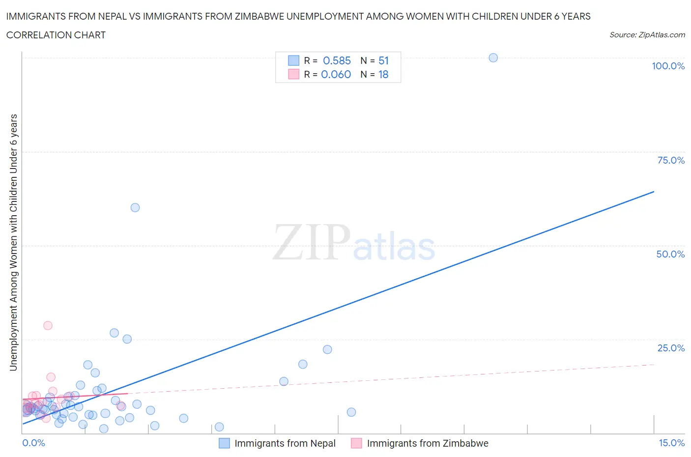 Immigrants from Nepal vs Immigrants from Zimbabwe Unemployment Among Women with Children Under 6 years