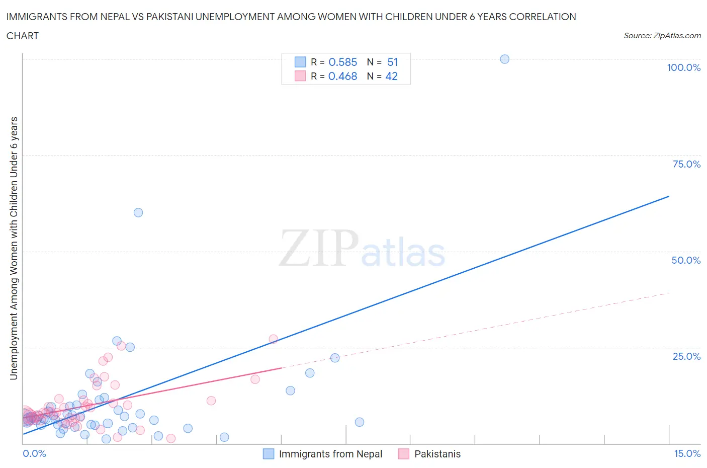 Immigrants from Nepal vs Pakistani Unemployment Among Women with Children Under 6 years