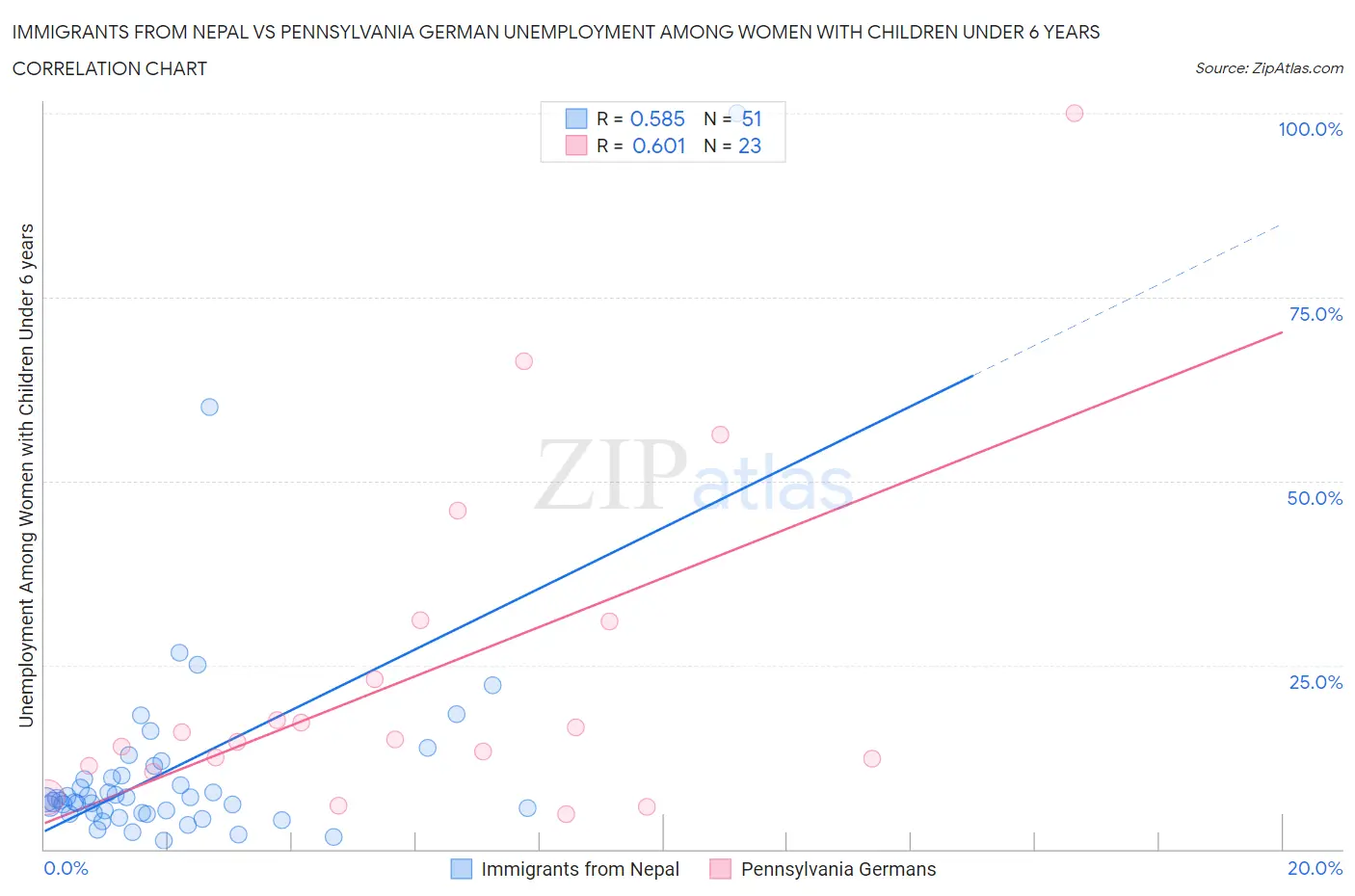 Immigrants from Nepal vs Pennsylvania German Unemployment Among Women with Children Under 6 years