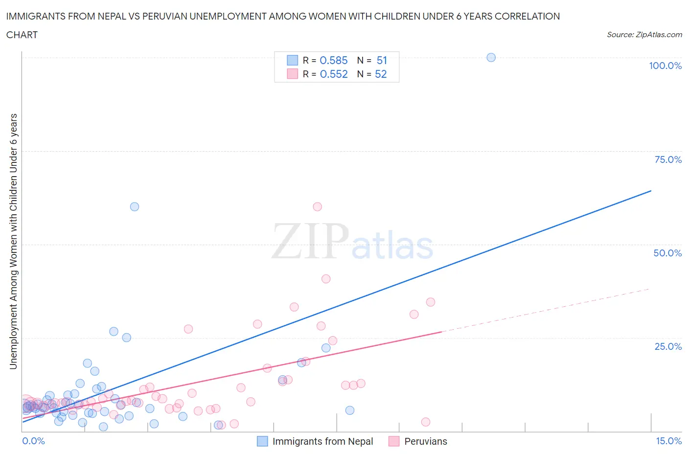 Immigrants from Nepal vs Peruvian Unemployment Among Women with Children Under 6 years