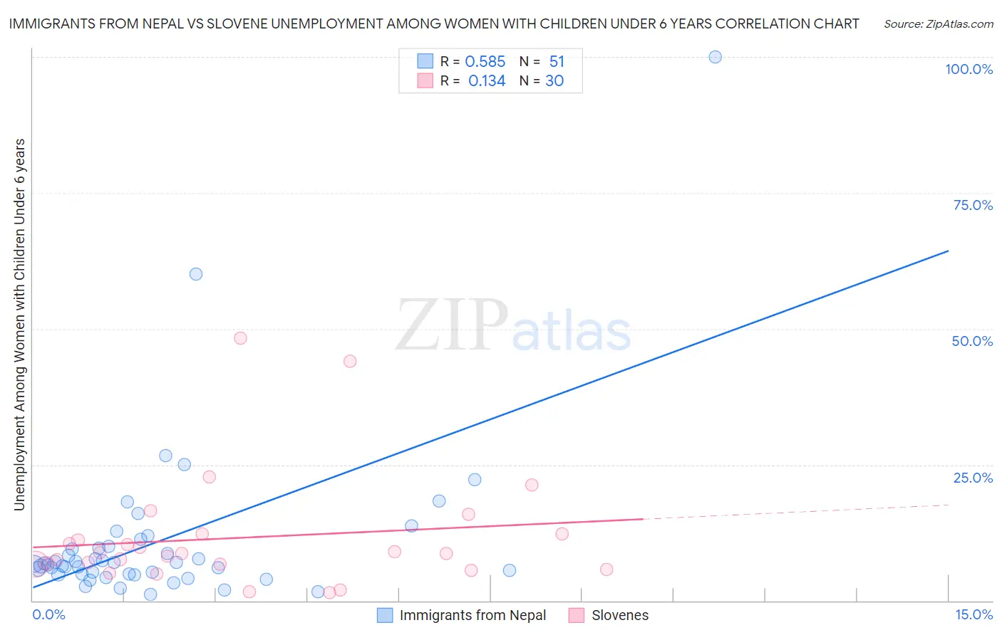 Immigrants from Nepal vs Slovene Unemployment Among Women with Children Under 6 years