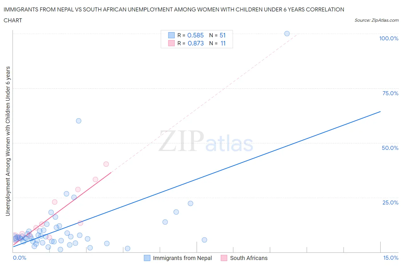 Immigrants from Nepal vs South African Unemployment Among Women with Children Under 6 years